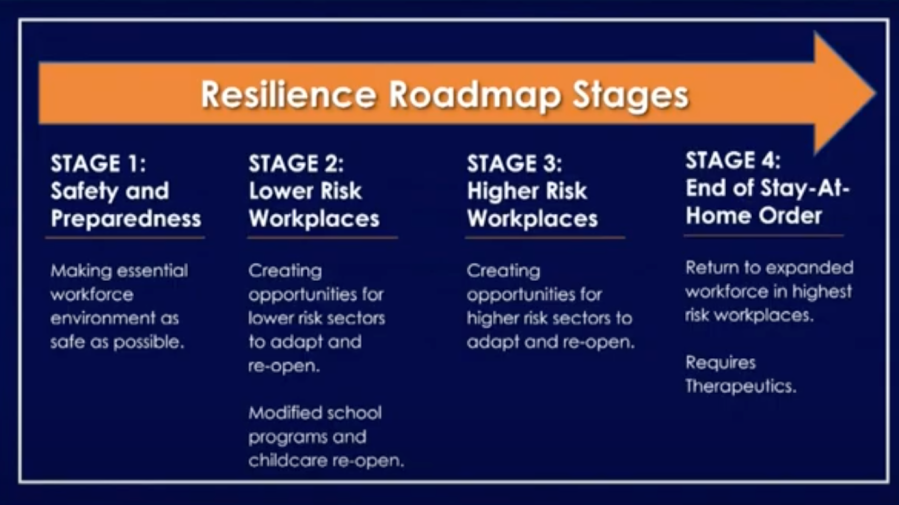 California officials released this graphic on April 28, 2020 showing the four stages of California's reopening plan.