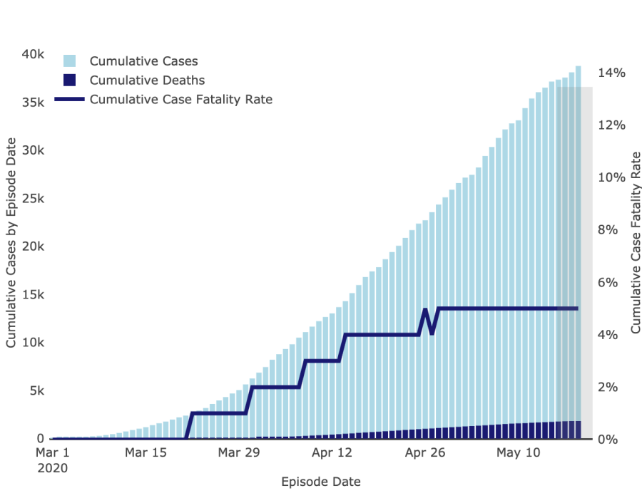 Coronavirus deaths and cases confirmed in L.A. County since March. (L.A. Department of Public Health)