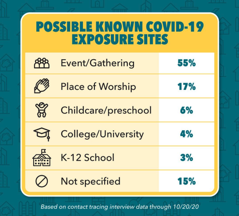The L.A. County Department of Public Health released this graphic showing the possible exposure sites that residents provided after testing positive for the coronavirus.
