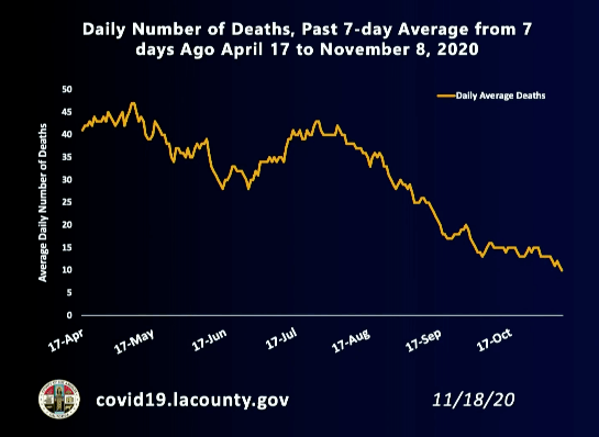 The L.A. County Department of Public Health released this graph on Nov. 18, 2020 showing a drop in coronavirus deaths.