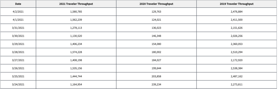 Number of people screened at TSA checkpoints. (TSA)