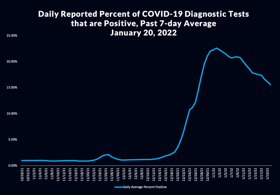 The percentage of tests reported that are positive for coronavirus in L.A. County. (L.A. County Department of Public Health)