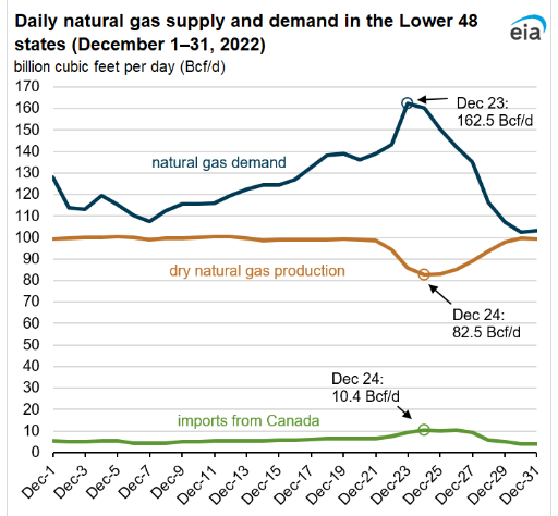 Natural Gas Supply and Demand