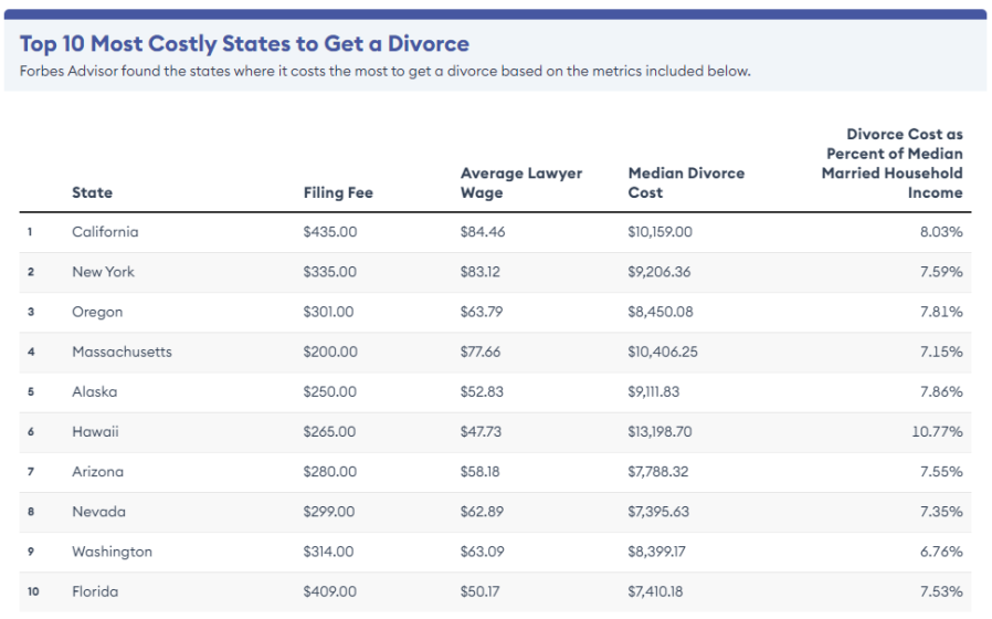 California most expensive state in U.S. to get divorced