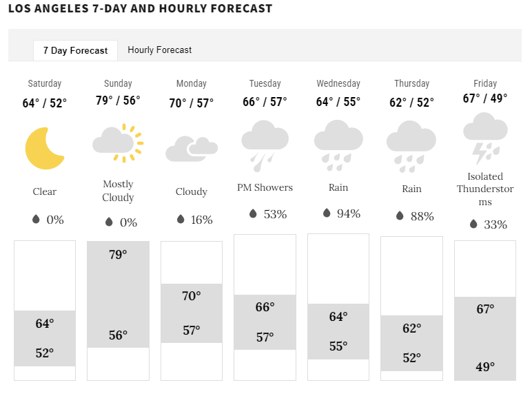 Los Angeles Forecast 