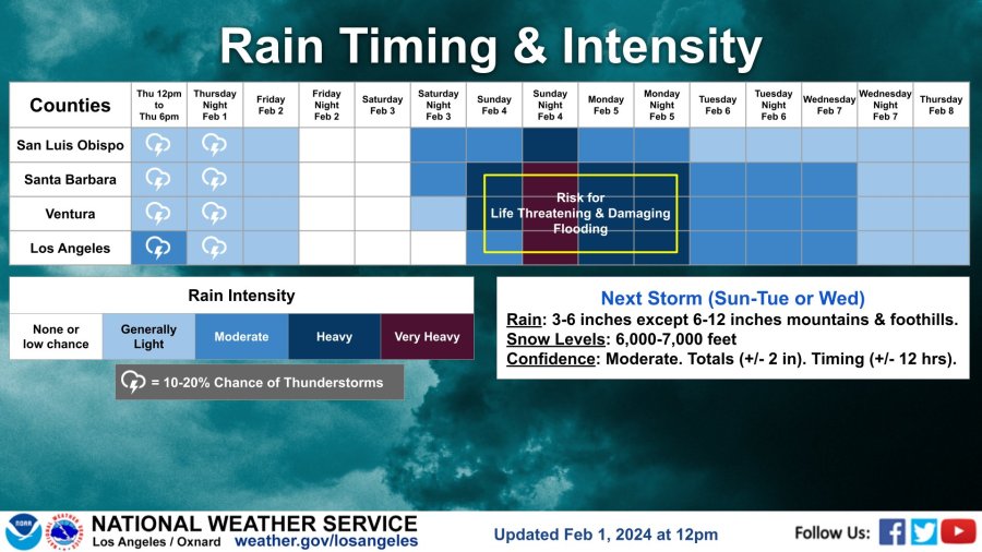 Heavier rains forecast as next atmospheric river nears Southern California