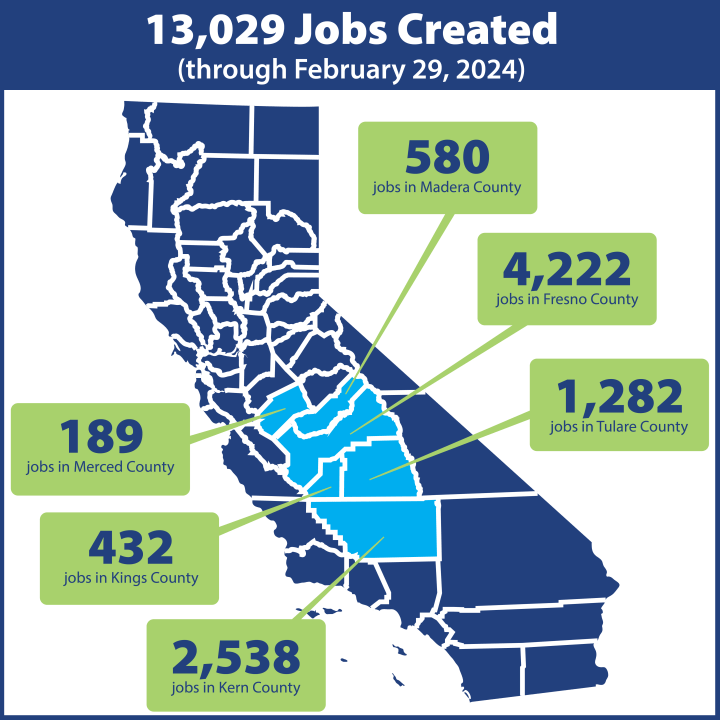 Breakdown of jobs created by construction of the California High-Speed Rail as of March 2024. (CaHSR)