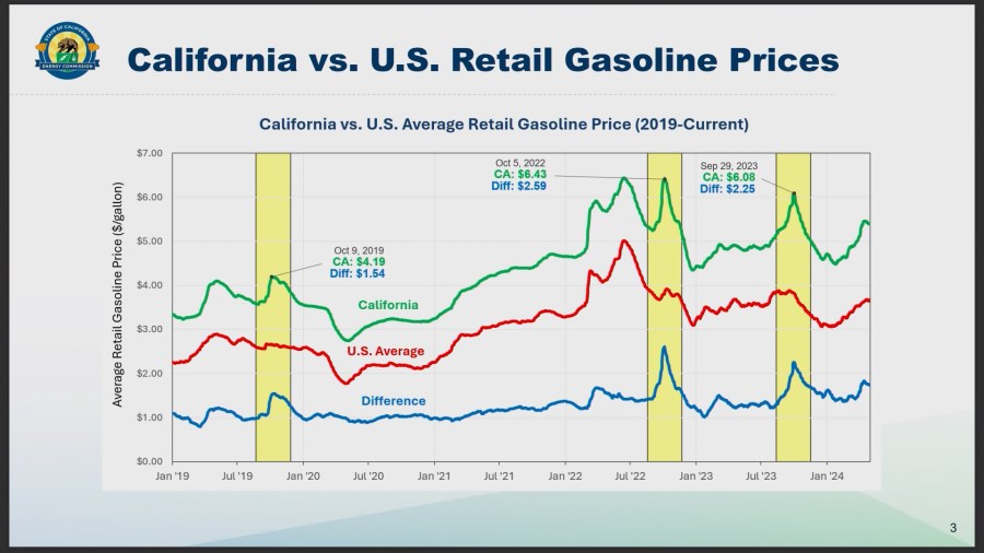California Gas Prices