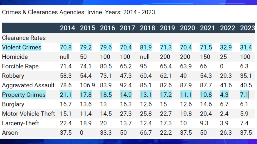 Irvine police clearance data
