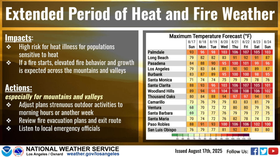 NWS heat wave graphic