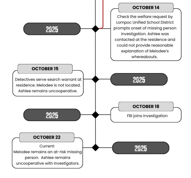 A timeline provided by the Santa Barbara County Sheriff's Office shows the moments before and after Melodee (sic) Buzzard was reported missing on Oct. 14, 2025.